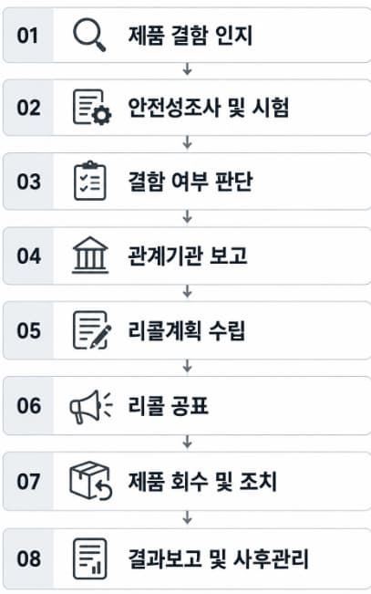 리콜 | 절차와 점검 기준