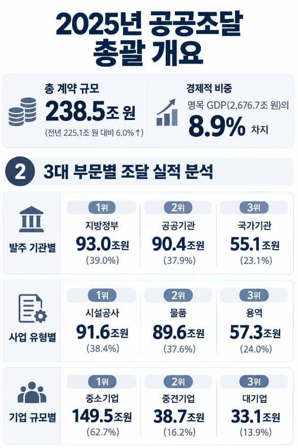 공공계약 | 정부조달 기업의 법률 자문 필요성